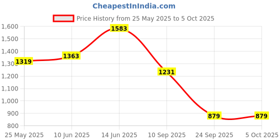 myntra.com Caprese Structured Satchel caprese Price History Graph from 25 May 2025 to 4 Oct 2025