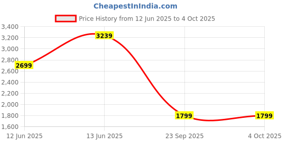 myntra.com Caprese Structured Satchel caprese Price History Graph from 12 Jun 2025 to 4 Oct 2025
