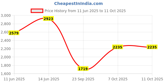 myntra.com Caprese Structured Satchel caprese Price History Graph from 11 Jun 2025 to 10 Oct 2025