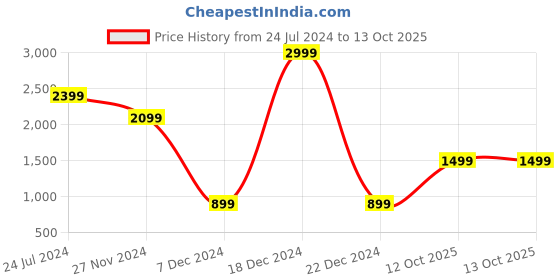 myntra.com Caprese Structured Satchel Bag caprese Price History Graph from 24 Jul 2024 to 12 Oct 2025