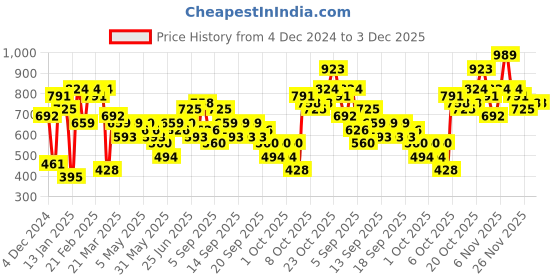 myntra.com Caprese Structured Satchel Bag caprese Price History Graph from 4 Dec 2024 to 2 Dec 2025