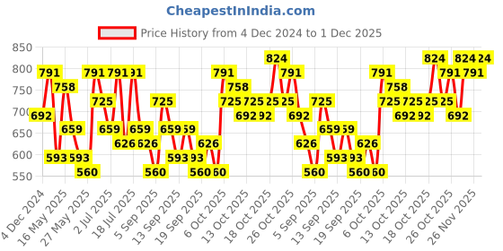 myntra.com Caprese Structured Satchel Bag caprese Price History Graph from 4 Dec 2024 to 1 Dec 2025