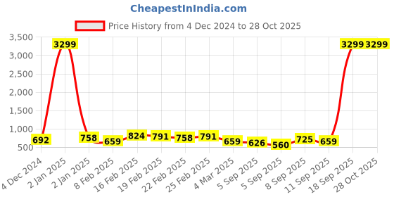 myntra.com Caprese Structured Satchel Bag caprese Price History Graph from 4 Dec 2024 to 28 Oct 2025