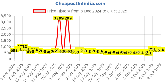 myntra.com Caprese Structured Satchel Bag caprese Price History Graph from 3 Dec 2024 to 8 Oct 2025