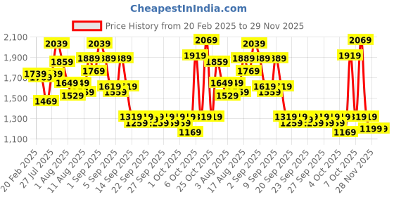 myntra.com Caprese Structured Satchel Bag caprese Price History Graph from 20 Feb 2025 to 28 Nov 2025