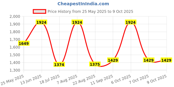 myntra.com Caprese Structured Satchel Bag caprese Price History Graph from 25 May 2025 to 7 Oct 2025