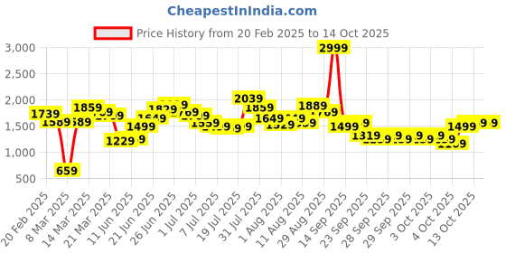 myntra.com Caprese Structured Satchel Bags With Snake Skin Print caprese Price History Graph from 20 Feb 2025 to 13 Oct 2025