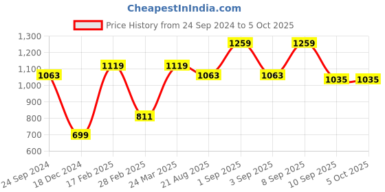 myntra.com Caprese Structured Satchel with Applique caprese Price History Graph from 24 Sep 2024 to 5 Oct 2025
