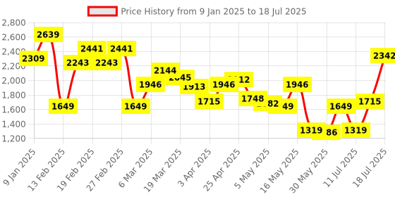 myntra.com Caprese Structured Satchel with Applique caprese Price History Graph from 9 Jan 2025 to 12 Jul 2025
