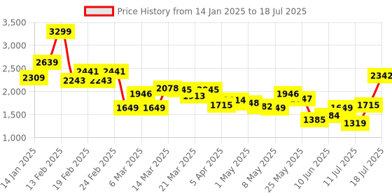 myntra.com Caprese Structured Satchel with Applique caprese Price History Graph from 14 Jan 2025 to 13 Jul 2025