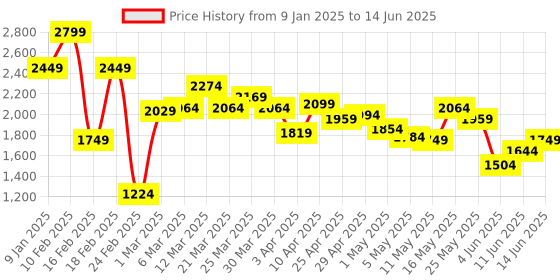 myntra.com Caprese Structured Satchel with Cut Work caprese Price History Graph from 9 Jan 2025 to 14 Jun 2025