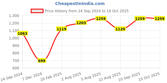 myntra.com Caprese Structured Satchel with Quilted caprese Price History Graph from 24 Sep 2024 to 10 Oct 2025
