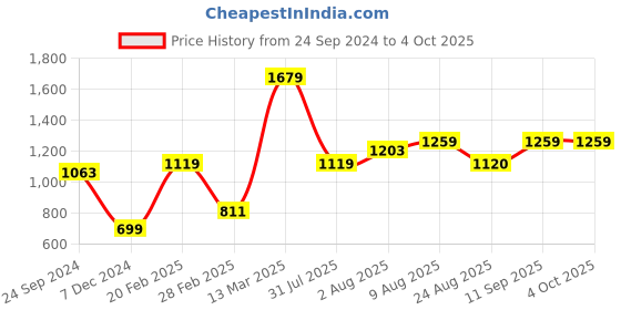 myntra.com Caprese Structured Satchel with Tasselled caprese Price History Graph from 24 Sep 2024 to 4 Oct 2025