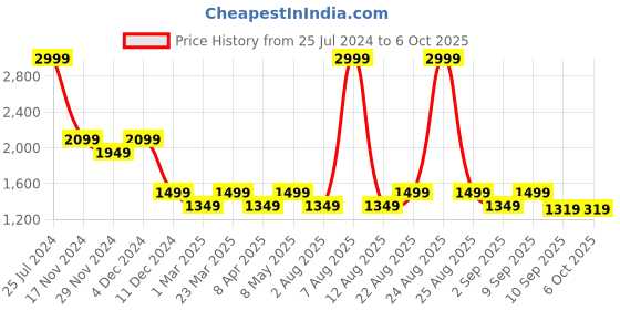 myntra.com Caprese Structured Shoulder Bag caprese Price History Graph from 25 Jul 2024 to 4 Oct 2025