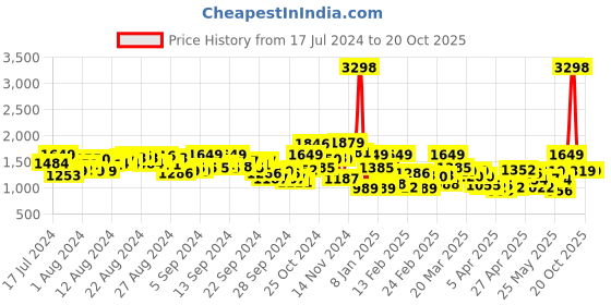 myntra.com Caprese Structured Shoulder Bag caprese Price History Graph from 17 Jul 2024 to 20 Oct 2025
