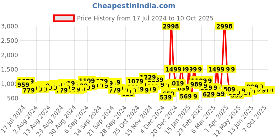 myntra.com Caprese Structured Shoulder Bag caprese Price History Graph from 17 Jul 2024 to 10 Oct 2025
