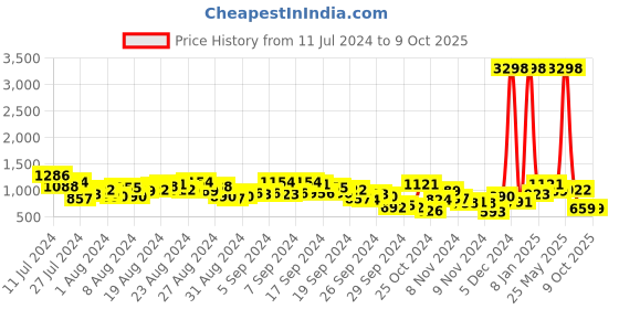 myntra.com Caprese Structured Shoulder Bag caprese Price History Graph from 11 Jul 2024 to 8 Oct 2025
