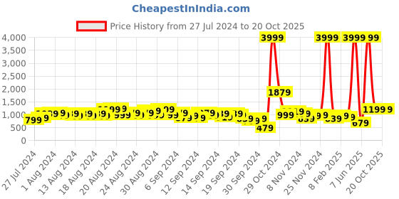 myntra.com Caprese Structured Shoulder Bag caprese Price History Graph from 27 Jul 2024 to 20 Oct 2025