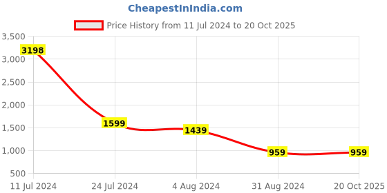 myntra.com Caprese Structured Shoulder Bag caprese Price History Graph from 11 Jul 2024 to 20 Oct 2025