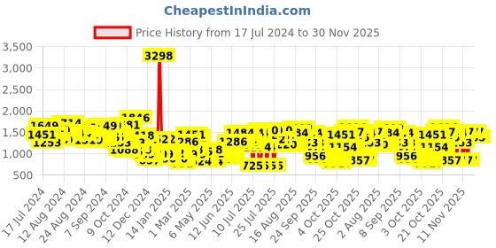myntra.com Caprese Structured Shoulder Bag caprese Price History Graph from 17 Jul 2024 to 29 Nov 2025