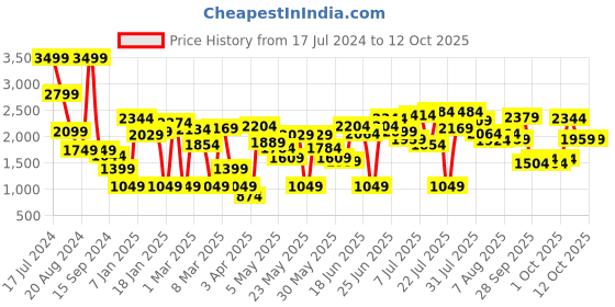 myntra.com Caprese Structured Shoulder Bag caprese Price History Graph from 17 Jul 2024 to 12 Oct 2025