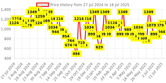 myntra.com Caprese Structured Shoulder Bag caprese Price History Graph from 27 Jul 2024 to 11 Jul 2025