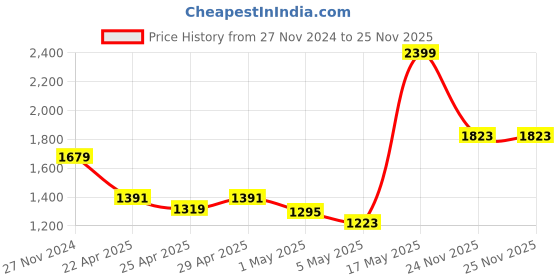 myntra.com Caprese Structured Shoulder Bag caprese Price History Graph from 27 Nov 2024 to 25 Nov 2025