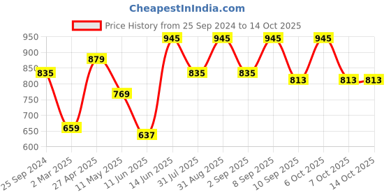myntra.com Caprese Structured Shoulder Bag caprese Price History Graph from 25 Sep 2024 to 14 Oct 2025