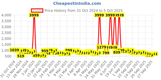 myntra.com Caprese Structured Shoulder Bag caprese Price History Graph from 31 Oct 2024 to 4 Oct 2025