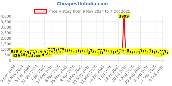 myntra.com Caprese Structured Shoulder Bag caprese Price History Graph from 9 Nov 2024 to 6 Oct 2025