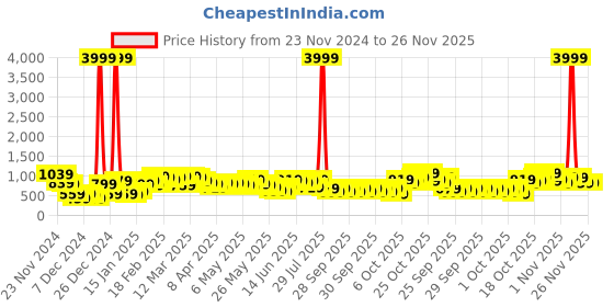 myntra.com Caprese Structured Shoulder Bag caprese Price History Graph from 23 Nov 2024 to 26 Nov 2025