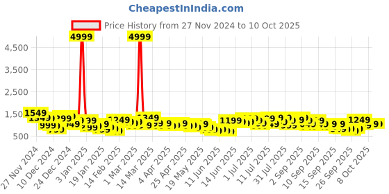 myntra.com Caprese Structured Shoulder Bag caprese Price History Graph from 27 Nov 2024 to 9 Oct 2025