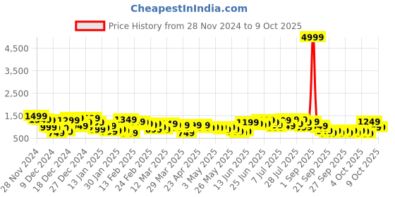 myntra.com Caprese Structured Shoulder Bag caprese Price History Graph from 28 Nov 2024 to 9 Oct 2025