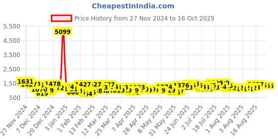 myntra.com Caprese Structured Shoulder Bag caprese Price History Graph from 27 Nov 2024 to 14 Oct 2025