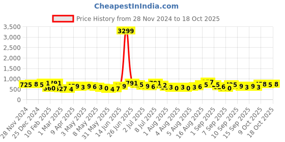 myntra.com Caprese Structured Shoulder Bag caprese Price History Graph from 28 Nov 2024 to 17 Oct 2025
