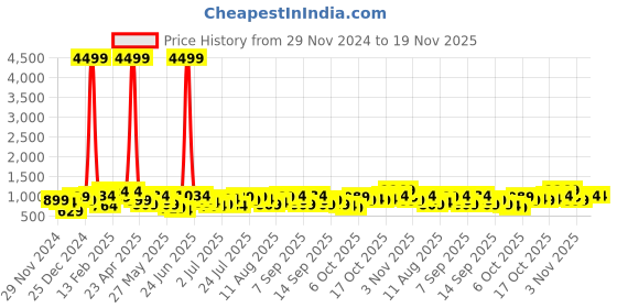 myntra.com Caprese Structured Shoulder Bag caprese Price History Graph from 29 Nov 2024 to 19 Nov 2025