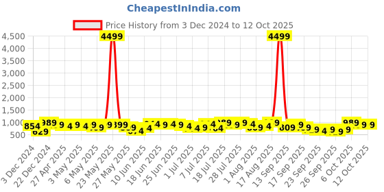 myntra.com Caprese Structured Shoulder Bag caprese Price History Graph from 3 Dec 2024 to 11 Oct 2025