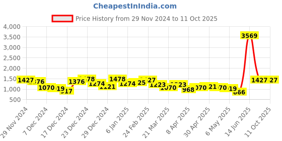 myntra.com Caprese Structured Shoulder Bag caprese Price History Graph from 29 Nov 2024 to 10 Oct 2025