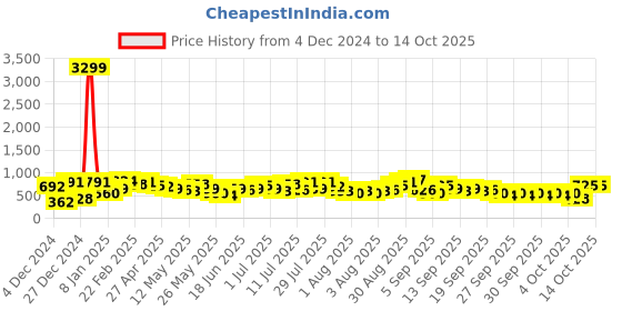 myntra.com Caprese Structured Shoulder Bag caprese Price History Graph from 4 Dec 2024 to 13 Oct 2025