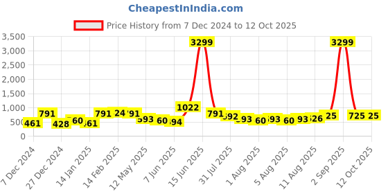 myntra.com Caprese Structured Shoulder Bag caprese Price History Graph from 7 Dec 2024 to 11 Oct 2025