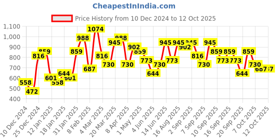 myntra.com Caprese Structured Shoulder Bag caprese Price History Graph from 10 Dec 2024 to 11 Oct 2025
