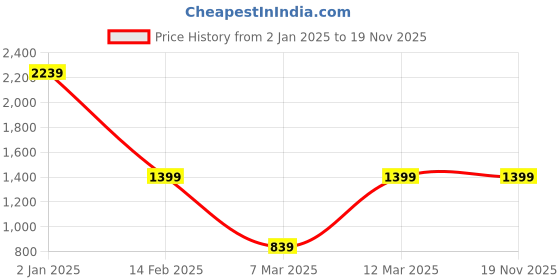myntra.com Caprese Structured Shoulder Bag caprese Price History Graph from 2 Jan 2025 to 19 Nov 2025