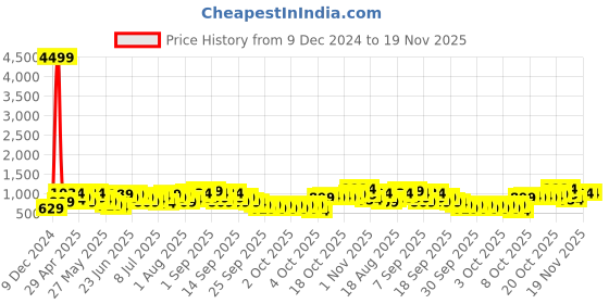 myntra.com Caprese Structured Shoulder Bag caprese Price History Graph from 9 Dec 2024 to 18 Nov 2025