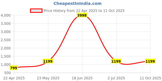 myntra.com Caprese Structured Shoulder Bag caprese Price History Graph from 22 Apr 2025 to 11 Oct 2025