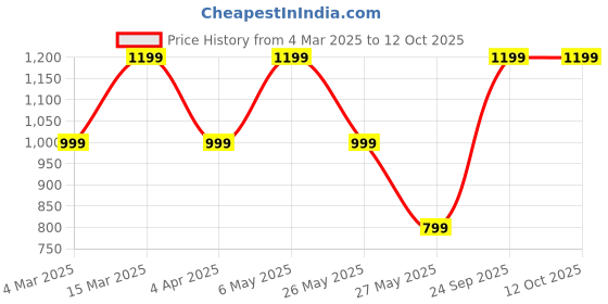 myntra.com Caprese Structured Shoulder Bag caprese Price History Graph from 4 Mar 2025 to 12 Oct 2025