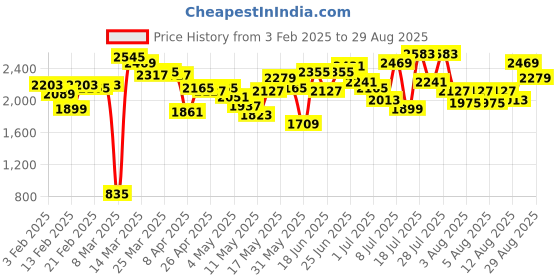 myntra.com Caprese Structured Shoulder Bag caprese Price History Graph from 3 Feb 2025 to 29 Aug 2025
