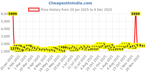 myntra.com Caprese Structured Shoulder Bag caprese Price History Graph from 20 Jan 2025 to 4 Dec 2025