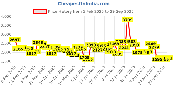 myntra.com Caprese Structured Shoulder Bag caprese Price History Graph from 5 Feb 2025 to 29 Sep 2025