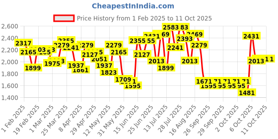 myntra.com Caprese Structured Shoulder Bag caprese Price History Graph from 1 Feb 2025 to 11 Oct 2025