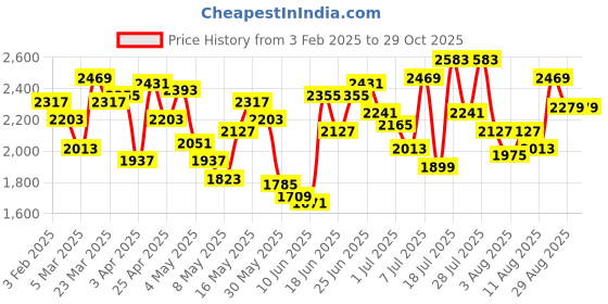 myntra.com Caprese Structured Shoulder Bag caprese Price History Graph from 3 Feb 2025 to 27 Oct 2025